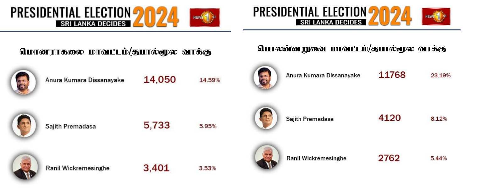 பொலன்னறுவை, ஹம்பாந்தோட்டை தபால்மூல வாக்கு முடிவு